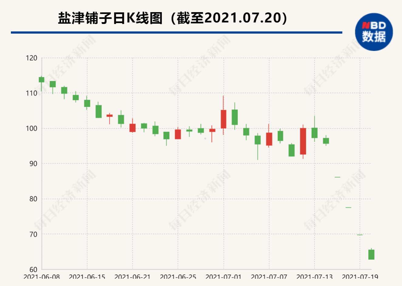 三次跌停后 演金店抛出5000多万元增持 主席说 之前的尚超奖金是“温水煮青蛙”