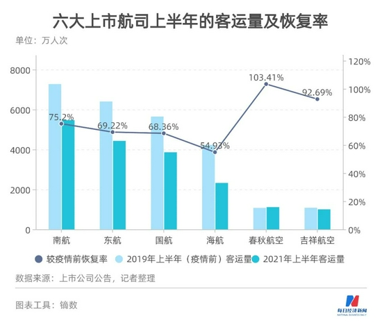 上半年民航行业减少亏损约450亿元 主流航空公司正在购买飞机