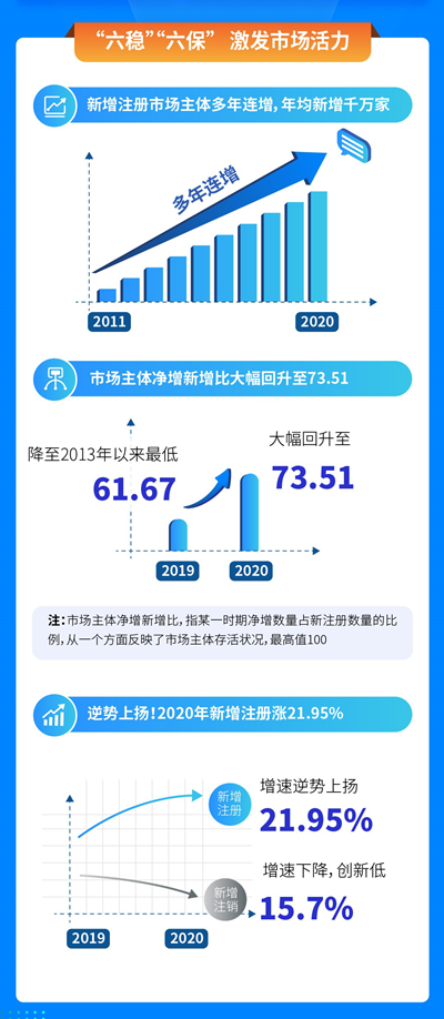 每年新增千万市场主体！《中国市场主体发展活力研究报告（2011-2020）》发布