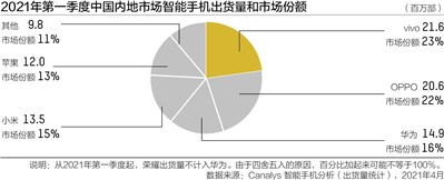 国内手机头部阵营松散 高端市场缺席 “其他”是另一个春天