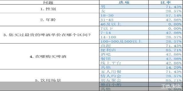 72%的消费者表示不买高端啤酒