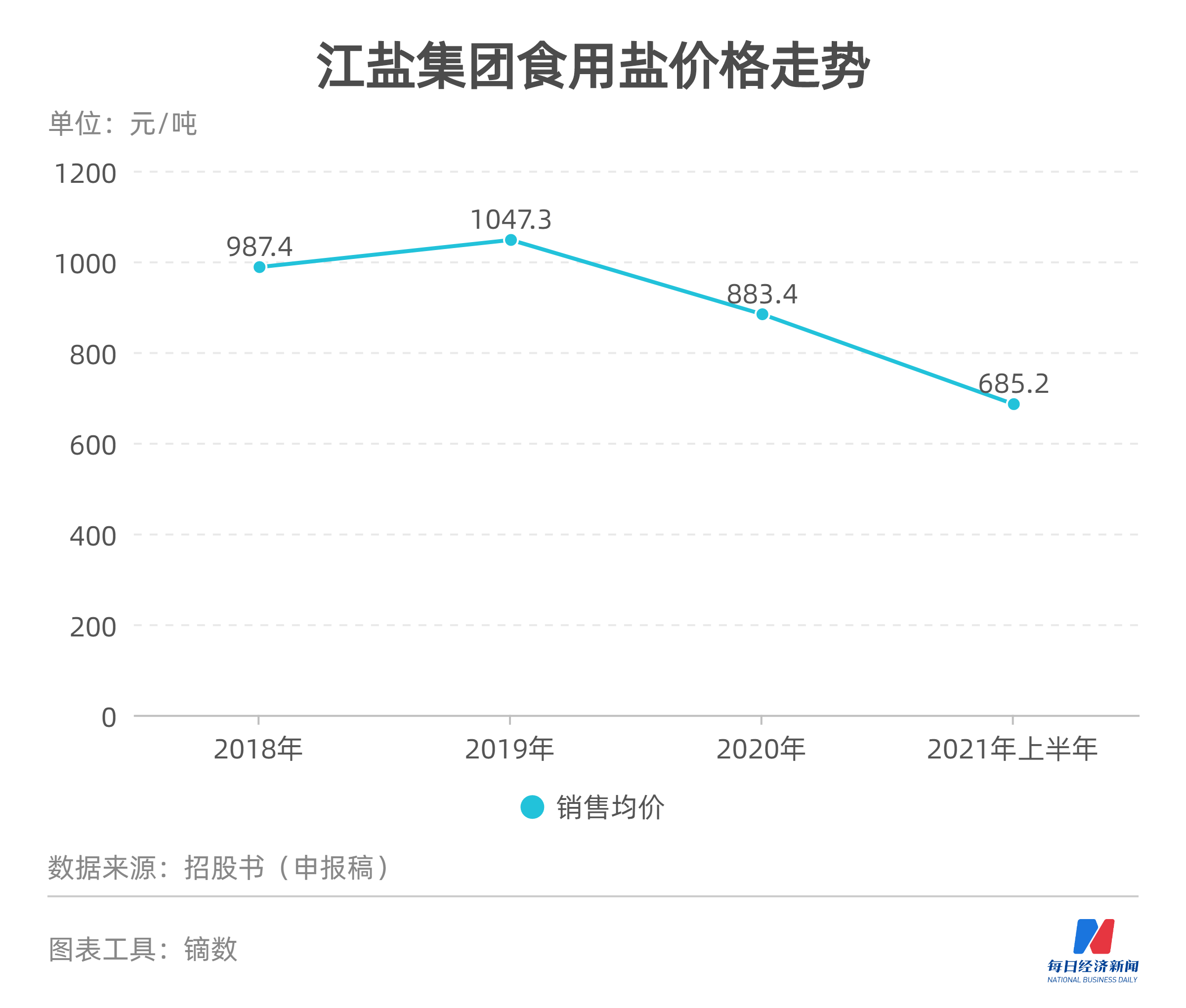 姜堰集团IPO获受理 主要产品面临价格下跌问题