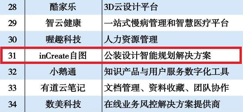 inCreate自图荣登“2022年度SaaS企业 TOP100”榜单