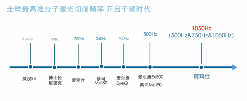 “微型雕刻工具”阿玛仕1050RS，激光近视手术半飞设备，让你的眼睛再清晰一点